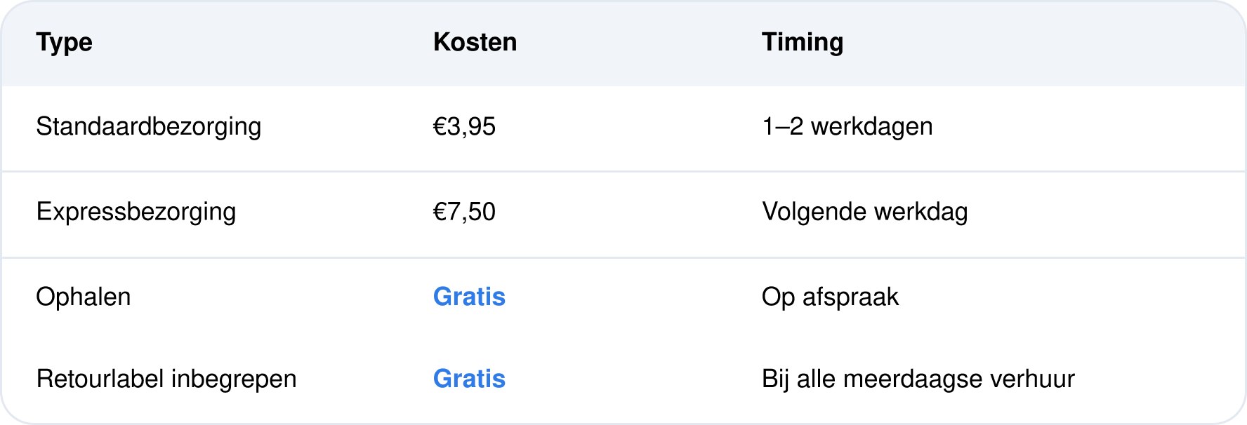Bezorgdetails